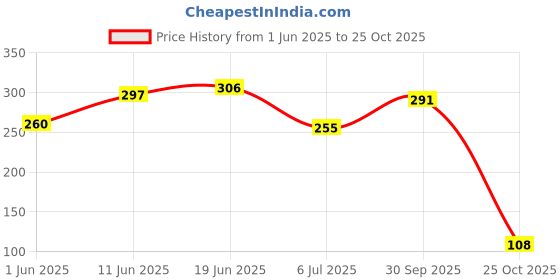 flipkart.com caldwell Self-Study Training Tennis Trainer Rebound Balls with Rope Practice Tool Tennis Ball caldwell Price History Graph from 1 Jun 2025 to 25 Oct 2025