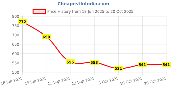 flipkart.com richfeel Calendula Acne Soap 75 Gms Pack of 12 richfeel Price History Graph from 18 Jun 2025 to 19 Oct 2025