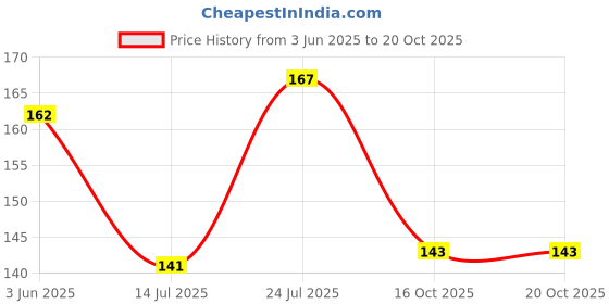 flipkart.com omeo Calendula & Aloe Vera (Combo Pack) Wet Wipes with Calendula, Mint Oil&Vitamin E omeo Price History Graph from 3 Jun 2025 to 20 Oct 2025
