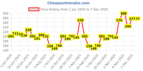 flipkart.com richfeel Calendula Anti-Acne Soap For Acne skin & Blemishes 75gm-Pack of 4 richfeel Price History Graph from 1 Jun 2025 to 7 Dec 2025