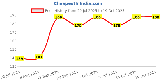 flipkart.com wheezal Calendula Baby Lotion Homeo Soft & Gentle wheezal Price History Graph from 20 Jul 2025 to 19 Oct 2025