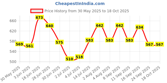 flipkart.com caleta Study Lamp for Students - New Jyoti Chrome Neck Model (Black) Study Lamp caleta Price History Graph from 30 May 2025 to 18 Oct 2025