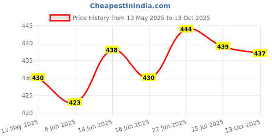 flipkart.com caleta Study Lamp for Students with Metal Body (227 Model) (Black) Table Lamp caleta Price History Graph from 13 May 2025 to 13 Oct 2025