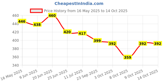 flipkart.com caleta Study Lamp for Students with Metal Body (Tairy Round) (Red) Study Lamp caleta Price History Graph from 16 May 2025 to 9 Oct 2025