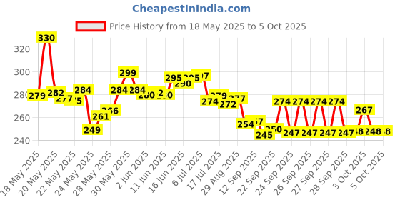 flipkart.com caleta Study Lamp for Students with Metal Shade and Plastic Base | 316 Model (Red) Study Lamp caleta Price History Graph from 18 May 2025 to 5 Oct 2025