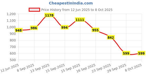 flipkart.com caleta Table Lamp Round Doctor Flexible with Branded 9W LED Bulb Table Lamp (48 cm, Black) Study Lamp caleta Price History Graph from 12 Jun 2025 to 7 Oct 2025