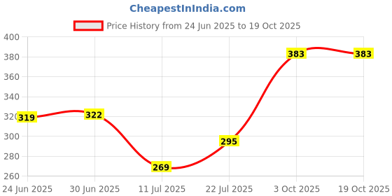 flipkart.com tynor Calf and Shin Support Air Pro, Black & Orange, Large, 1 Unit Knee Support tynor Price History Graph from 24 Jun 2025 to 19 Oct 2025