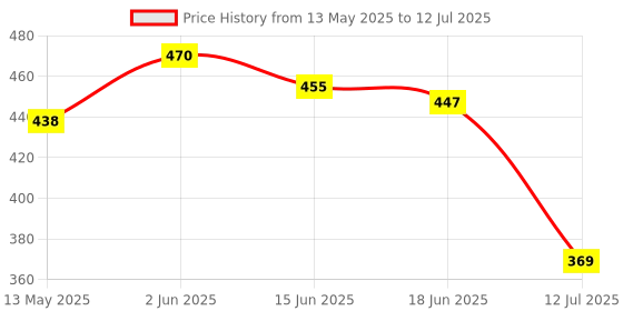 flipkart.com kue Calf Compression Sleeve for Men & Women (S/M) Knee Support kue Price History Graph from 13 May 2025 to 12 Jul 2025