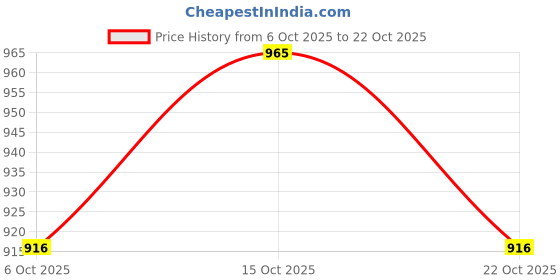 flipkart.com joyfit Calf Compression Sleeves for Running, Gym, Fitness Workouts & Pain Relief-Premium Knee Support joyfit Price History Graph from 6 Oct 2025 to 22 Oct 2025