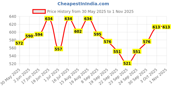 flipkart.com aura pet Calf Growth and Calf booster Combo Pack of 2 Pet Health Supplements aura pet Price History Graph from 30 May 2025 to 31 Oct 2025