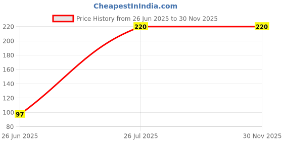 flipkart.com flamingo Calf Knee Support flamingo Price History Graph from 26 Jun 2025 to 29 Nov 2025