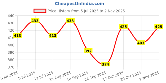 flipkart.com survyam enterprise Calf Milk Feeding Bottle Feeder Thickening Handle Capacity with Silicone Nozzle Pet Nursing Kit survyam enterprise Price History Graph from 5 Jul 2025 to 2 Nov 2025