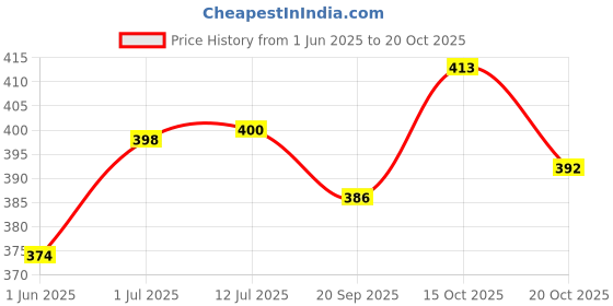 flipkart.com survyam enterprise Calf Nursing Feeding Milk Bottle With Nipple Handle - 2500 ml survyam enterprise Price History Graph from 1 Jun 2025 to 19 Oct 2025