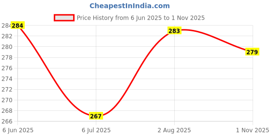 flipkart.com leosportz Calf Sleeve Sports Leg Support Calf Elastic Breathable Knitted Sports Wrap Guard Knee Support leosportz Price History Graph from 6 Jun 2025 to 1 Nov 2025