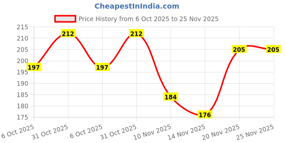 flipkart.com hospikart Calf Support Compression Sleeve - Shin Splints, Leg and Calf Support hospikart Price History Graph from 6 Oct 2025 to 24 Nov 2025