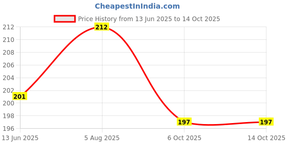 flipkart.com hospikart Calf Support Compression Sleeve - Shin Splints, Leg and Calf Support Calf Support hospikart Price History Graph from 13 Jun 2025 to 14 Oct 2025