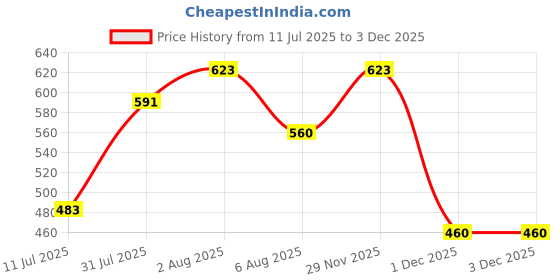 flipkart.com astound Calf Yoga Ligament Stretching Strap Polyester, Cotton Yoga Strap astound Price History Graph from 11 Jul 2025 to 1 Dec 2025