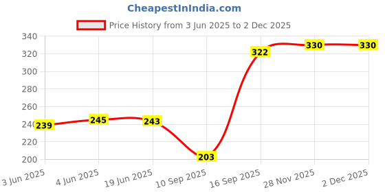 flipkart.com calfnero Men Casual Brown Genuine Leather Card Holder - Mini calfnero Price History Graph from 3 Jun 2025 to 1 Dec 2025