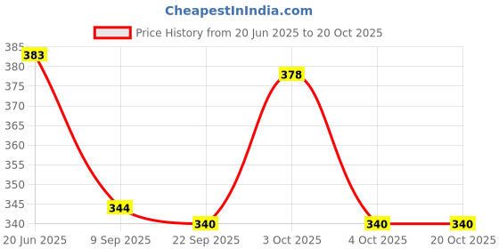 flipkart.com calfnero Women Black Coin Purse calfnero Price History Graph from 20 Jun 2025 to 20 Oct 2025