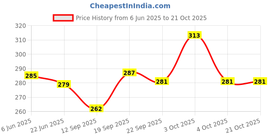 flipkart.com calfnero Women Black Coin Purse calfnero Price History Graph from 6 Jun 2025 to 20 Oct 2025
