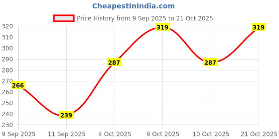 flipkart.com calfnero Women Black Pouch calfnero Price History Graph from 9 Sep 2025 to 21 Oct 2025