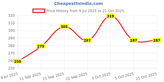 flipkart.com calfnero Women Brown Coin Purse calfnero Price History Graph from 9 Jul 2025 to 20 Oct 2025
