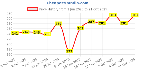 flipkart.com calfnero Women Red Coin Purse calfnero Price History Graph from 1 Jun 2025 to 21 Oct 2025