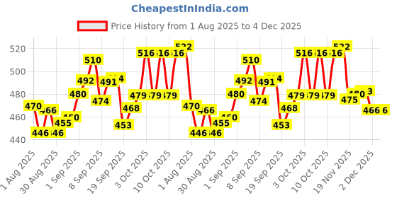 flipkart.com calgo gel Pack of 3 Pet Health Supplements calgo gel Price History Graph from 1 Aug 2025 to 4 Dec 2025