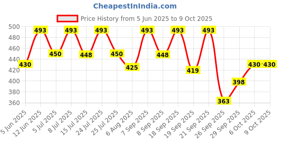 flipkart.com denver Caliber and Honour Combo Deodorant Spray - For Men denver Price History Graph from 5 Jun 2025 to 8 Oct 2025