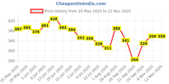 flipkart.com denver Caliber and Imperial Combo Deodorant Spray-For Men denver Price History Graph from 25 May 2025 to 12 Nov 2025