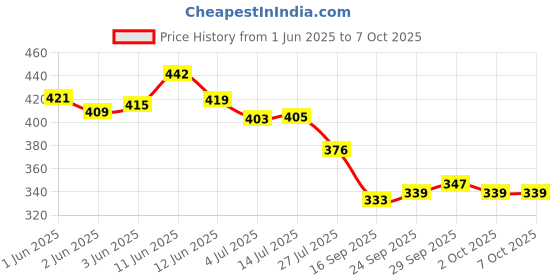 flipkart.com denver Caliber and Imperial Combo Deodorant Spray - For Men denver Price History Graph from 1 Jun 2025 to 7 Oct 2025