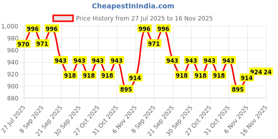 flipkart.com nivia CALIBER Basketball - Size: 5 nivia Price History Graph from 27 Jul 2025 to 16 Nov 2025
