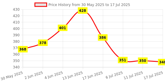 flipkart.com denver Caliber Combo Deodorant Spray-For Men denver Price History Graph from 30 May 2025 to 17 Jul 2025