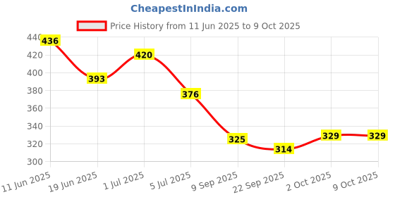 flipkart.com denver Caliber Combo Deodorant Spray-For Men denver Price History Graph from 11 Jun 2025 to 8 Oct 2025