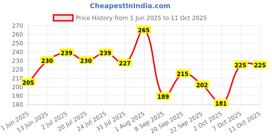 flipkart.com denver Caliber Deo 200 Ml & Black Code Soap 125g Deodorant Spray - For Men denver Price History Graph from 1 Jun 2025 to 11 Oct 2025