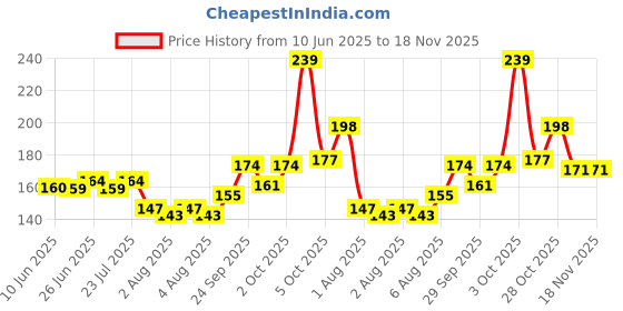 flipkart.com denver Caliber Deodorant Spray-For Men denver Price History Graph from 10 Jun 2025 to 18 Nov 2025