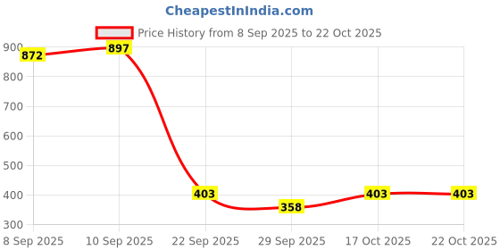 flipkart.com denver Caliber Deodorant Spray - For Men denver Price History Graph from 8 Sep 2025 to 22 Oct 2025