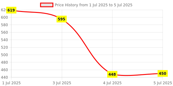 flipkart.com denver Caliber Perfume100 ml and Caliber Deo 200 ml Combo Deodorant Spray - For Men denver Price History Graph from 1 Jul 2025 to 5 Jul 2025