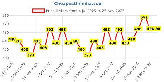 flipkart.com denver Caliber, Prestige and Pride Combo Deodorant Spray - For Men denver Price History Graph from 4 Jul 2025 to 25 Nov 2025