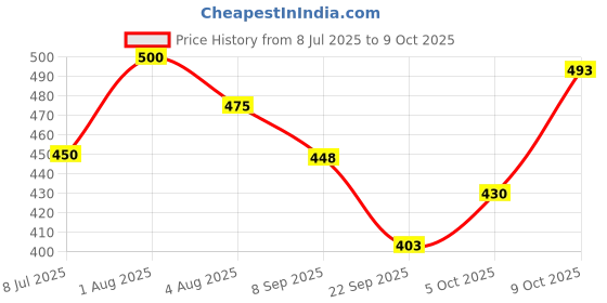 flipkart.com denver Caliber, Pride and Honour Combo Deodorant Spray - For Men denver Price History Graph from 8 Jul 2025 to 9 Oct 2025