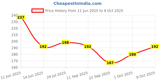 flipkart.com denver Caliber,Honour & Imperial Nano Deo | Long Lasting (50ml x 3) Deodorant Spray - For Men denver Price History Graph from 11 Jun 2025 to 9 Oct 2025