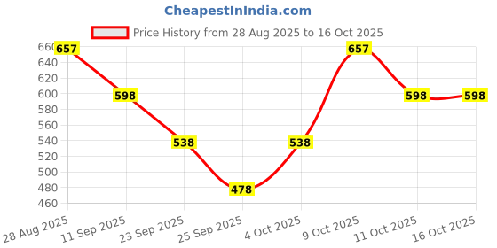 flipkart.com denver Caliber,Honour, Prestige & Champ | Long Lasting Deodorant Spray - For Men denver Price History Graph from 28 Aug 2025 to 14 Oct 2025
