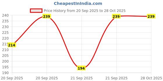 flipkart.com denver CALIBER|Long Lasting|Provides 24hour odor protection Deodorant Spray - For Men denver Price History Graph from 20 Sep 2025 to 27 Oct 2025