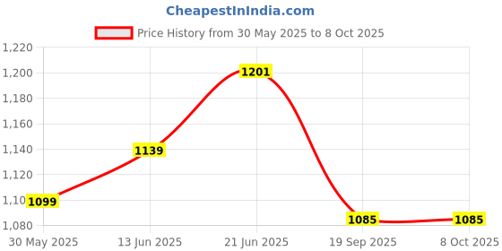 flipkart.com aquasol CALIBRATION SOLN ORP 475MV 500ML AM-B5-ORP pH Indicators aquasol Price History Graph from 30 May 2025 to 8 Oct 2025