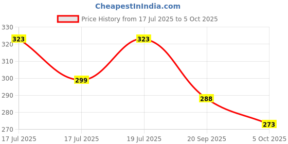 flipkart.com calibrel Men Casual Sandal calibrel Price History Graph from 17 Jul 2025 to 5 Oct 2025