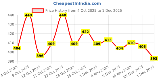 flipkart.com calibrel Men Flats Sandal calibrel Price History Graph from 4 Oct 2025 to 1 Dec 2025