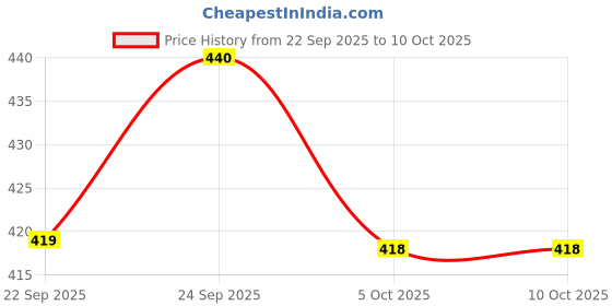 flipkart.com calibrel Men Sandal calibrel Price History Graph from 22 Sep 2025 to 10 Oct 2025