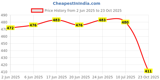 flipkart.com calibrel Men Slippers calibrel Price History Graph from 2 Jun 2025 to 23 Oct 2025