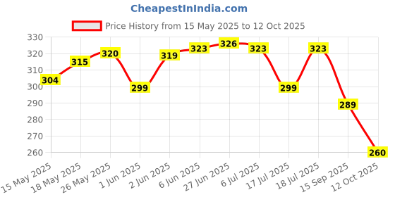 flipkart.com calibrel Men Slippers calibrel Price History Graph from 15 May 2025 to 12 Oct 2025
