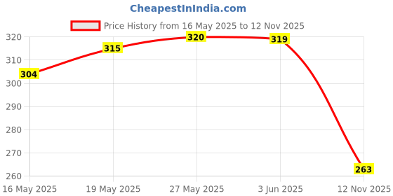 flipkart.com calibrel Men Slippers calibrel Price History Graph from 16 May 2025 to 12 Nov 2025